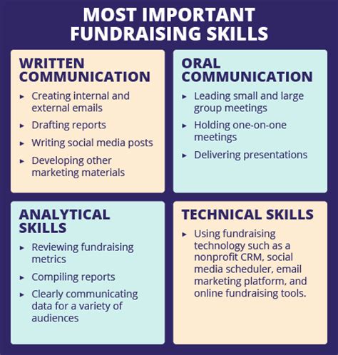 fundraising skills.